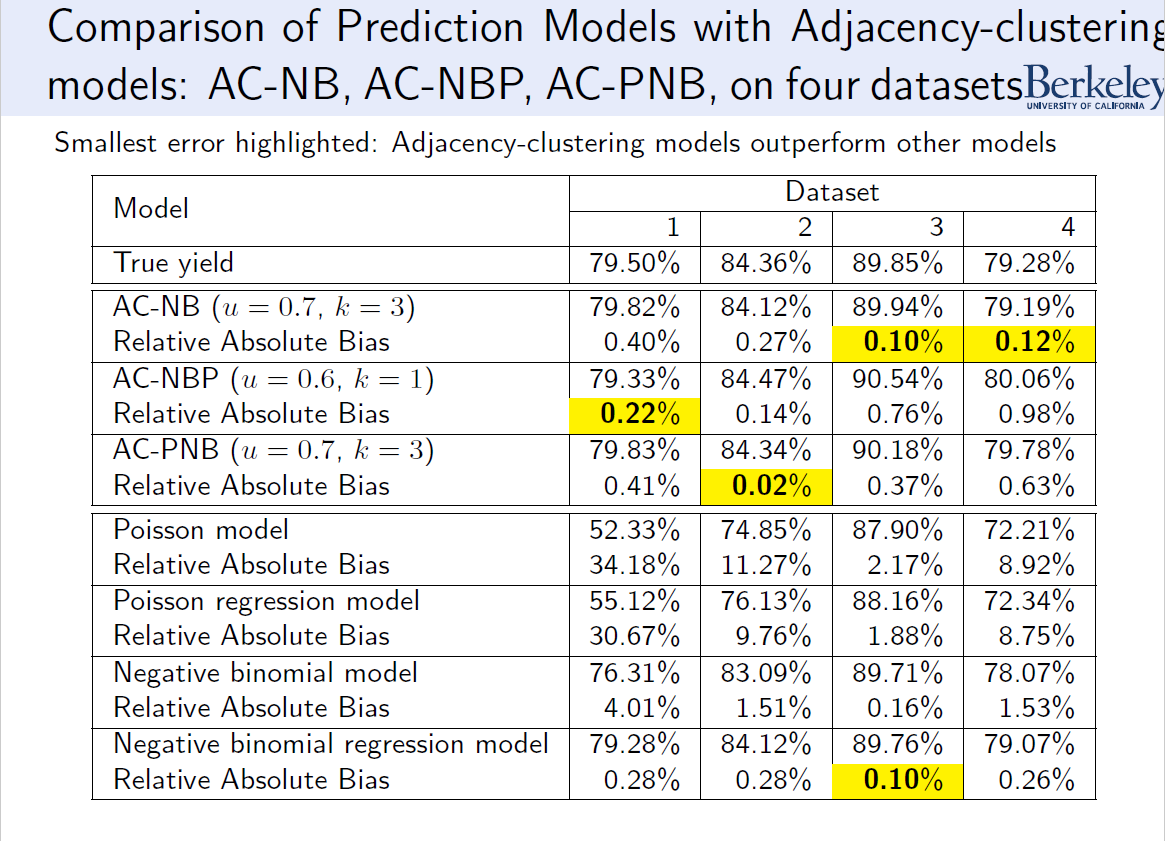 Wafer prediction results